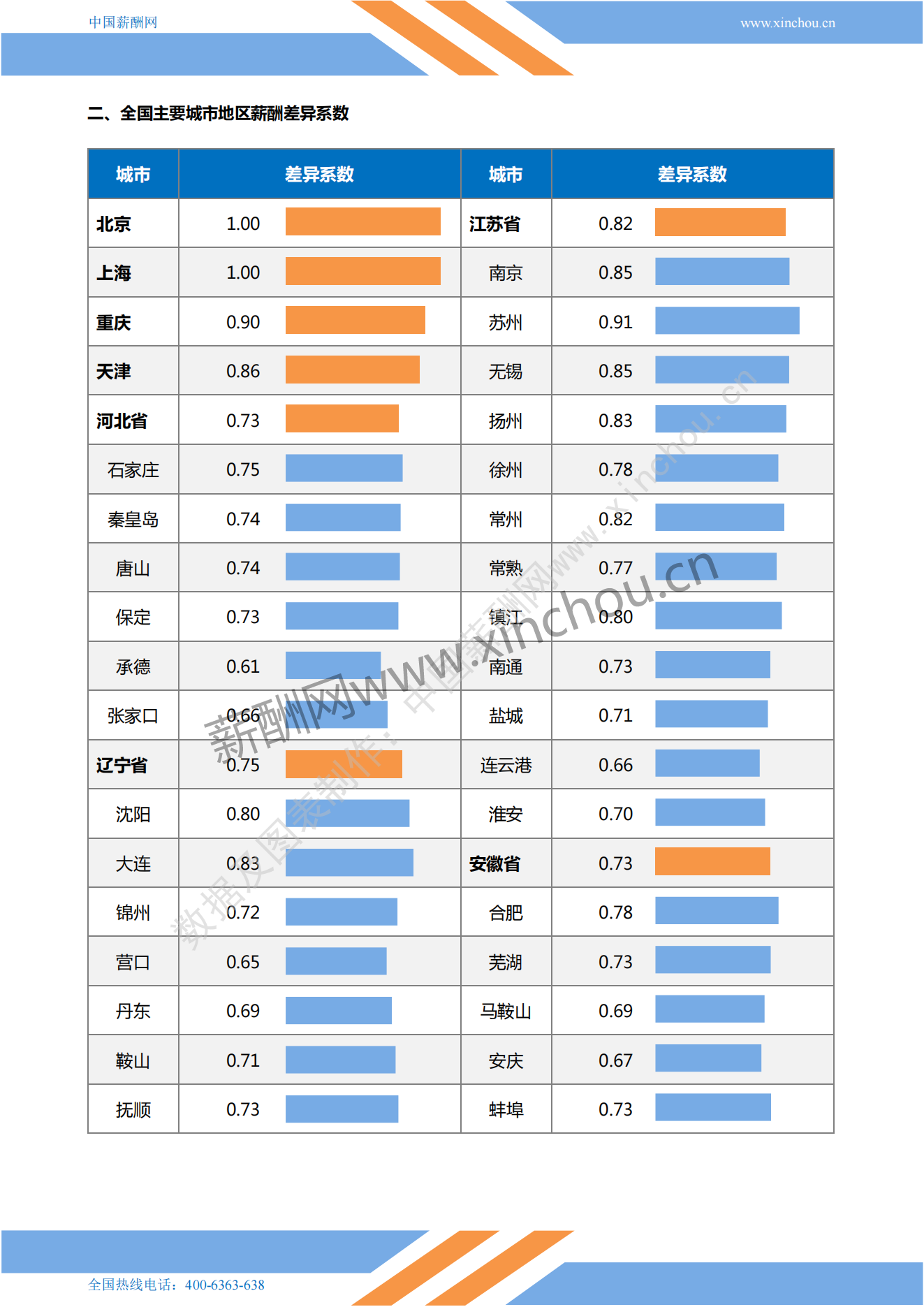 2022年全国地区薪酬差异系数报告_02.png