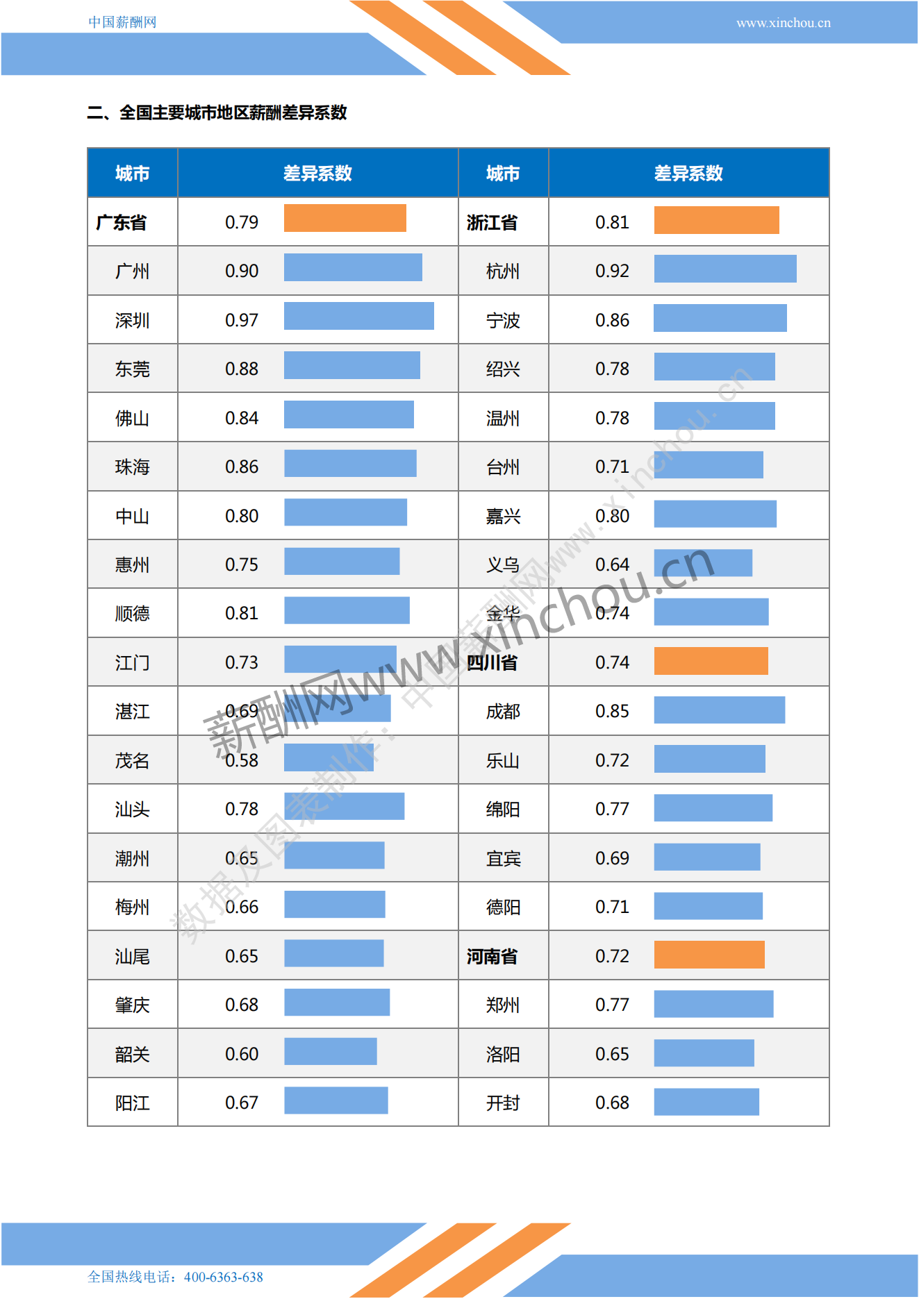 2022年全国地区薪酬差异系数报告_03.png