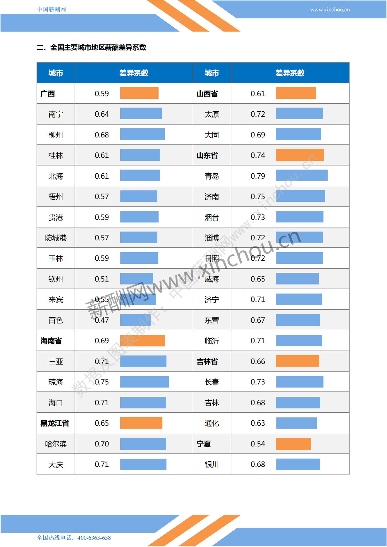 2022年全国地区薪酬差异系数报告_05.png