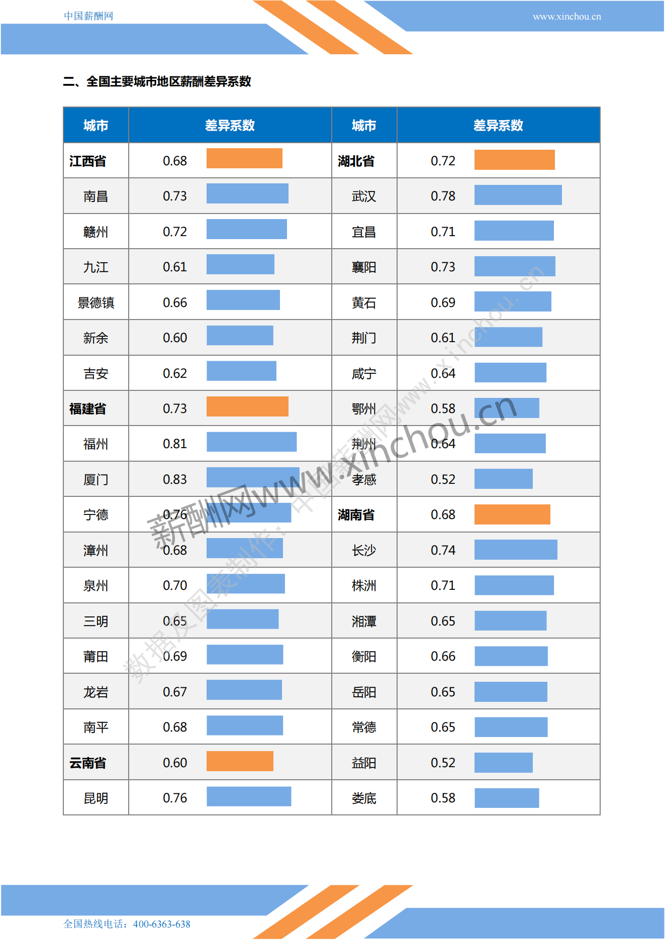 2022年全国地区薪酬差异系数报告_04.png