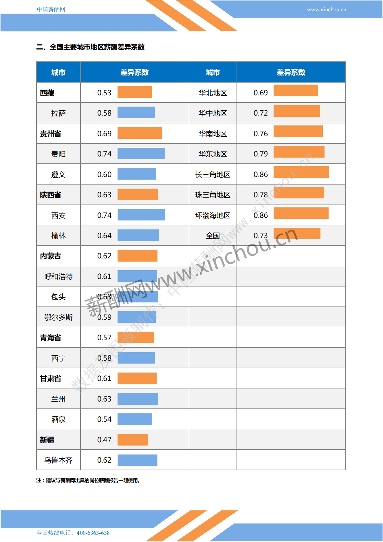 2022年全国地区薪酬差异系数报告_06.png