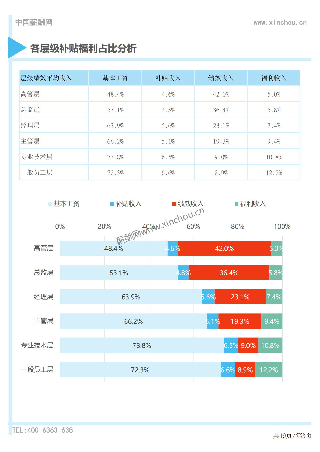 2023年度全国地区补贴与福利专项调研报告-薪酬报告系列_03.png