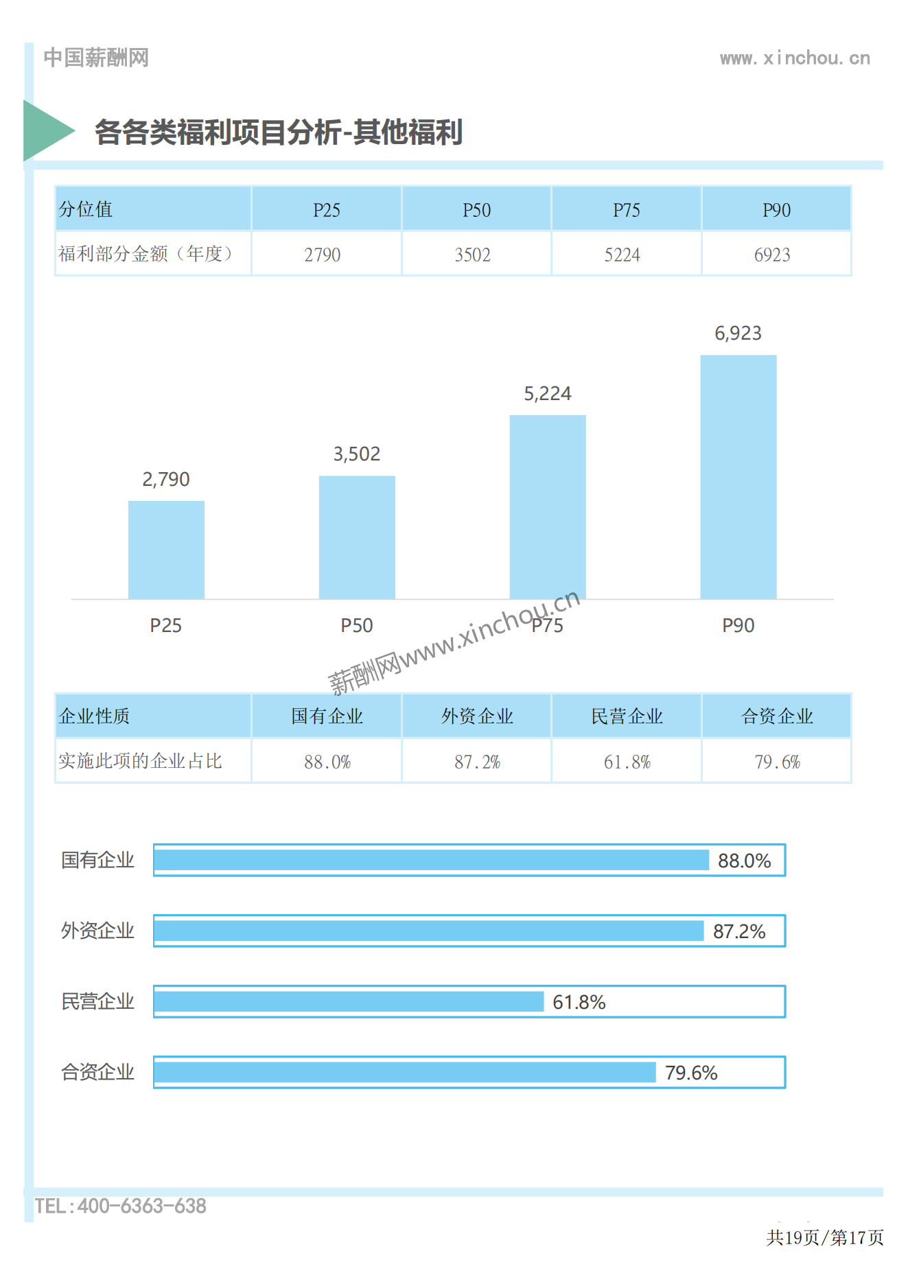 2023年度全国地区补贴与福利专项调研报告-薪酬报告系列_17.png