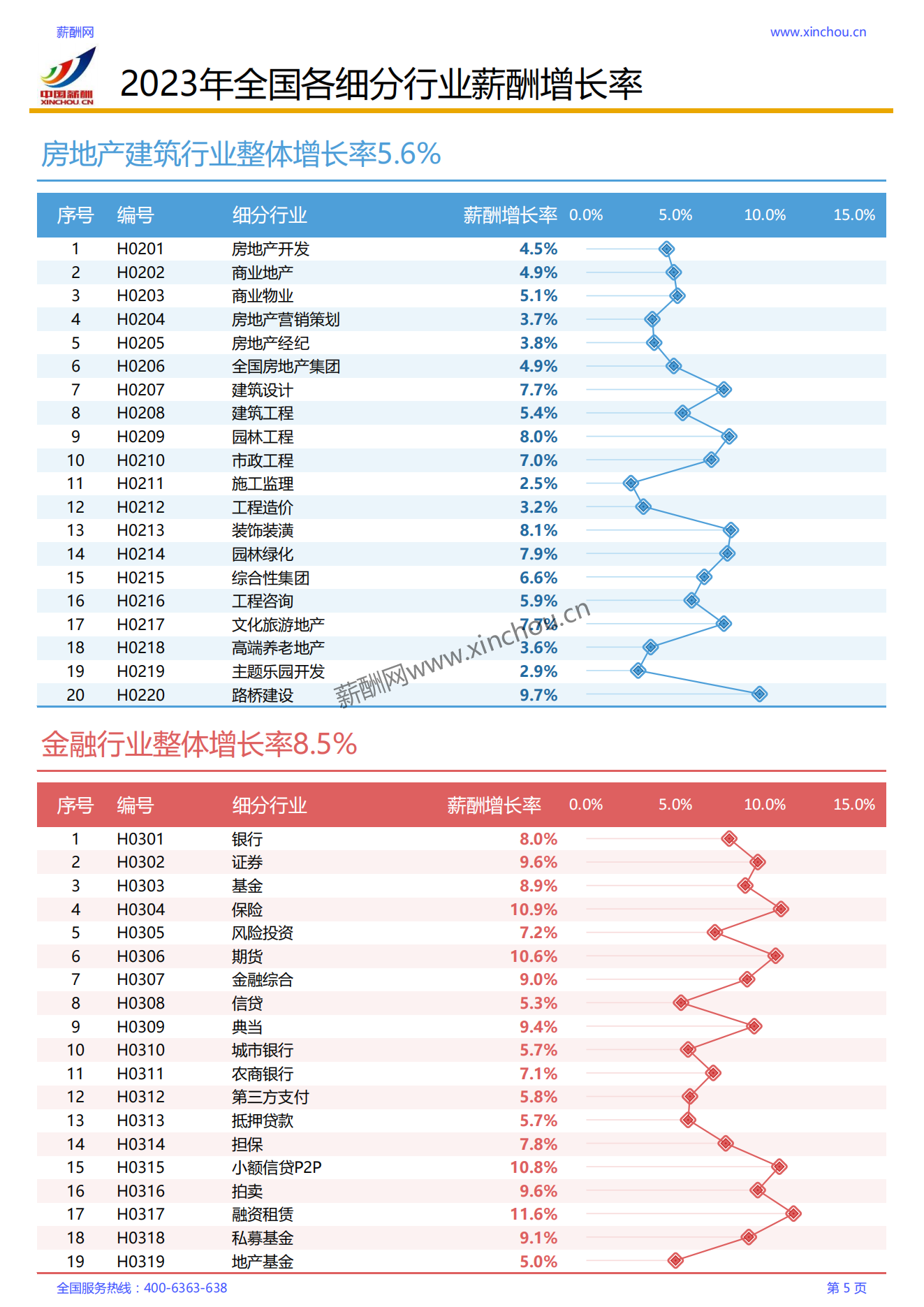 2023年各行业薪酬增长率调研报告_05.png