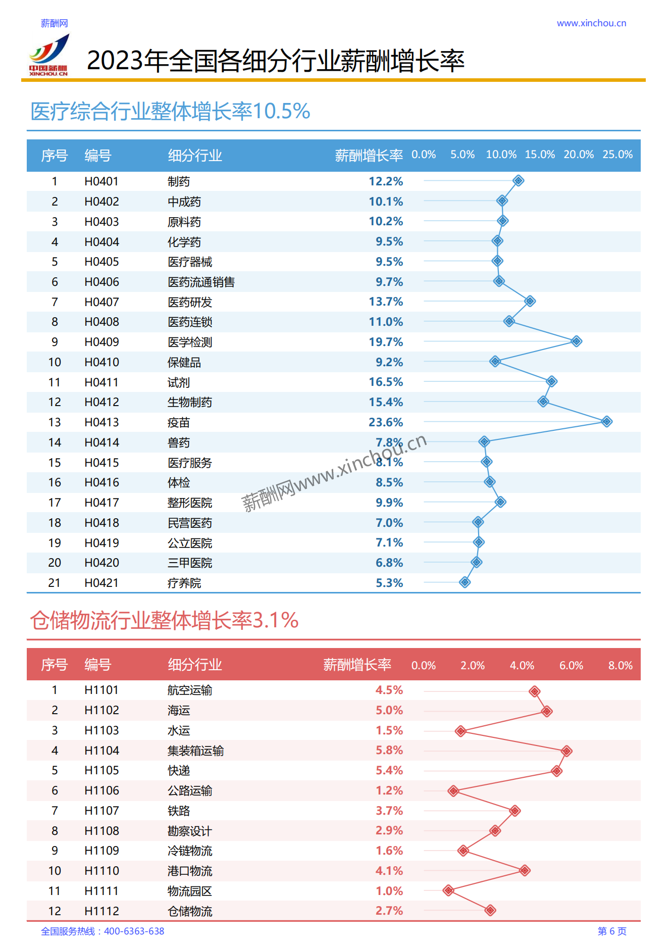 2023年各行业薪酬增长率调研报告_06.png