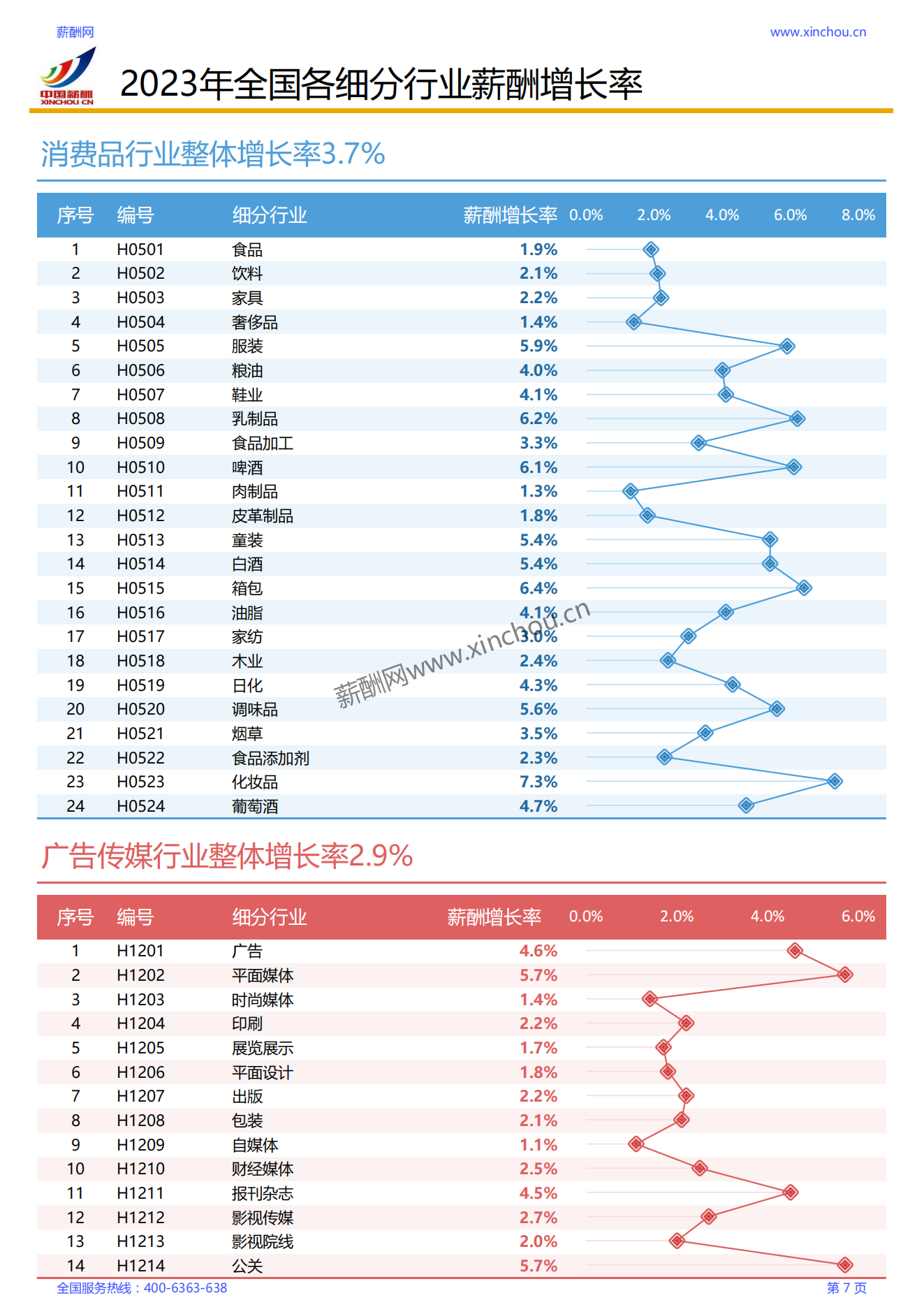 2023年各行业薪酬增长率调研报告_07.png