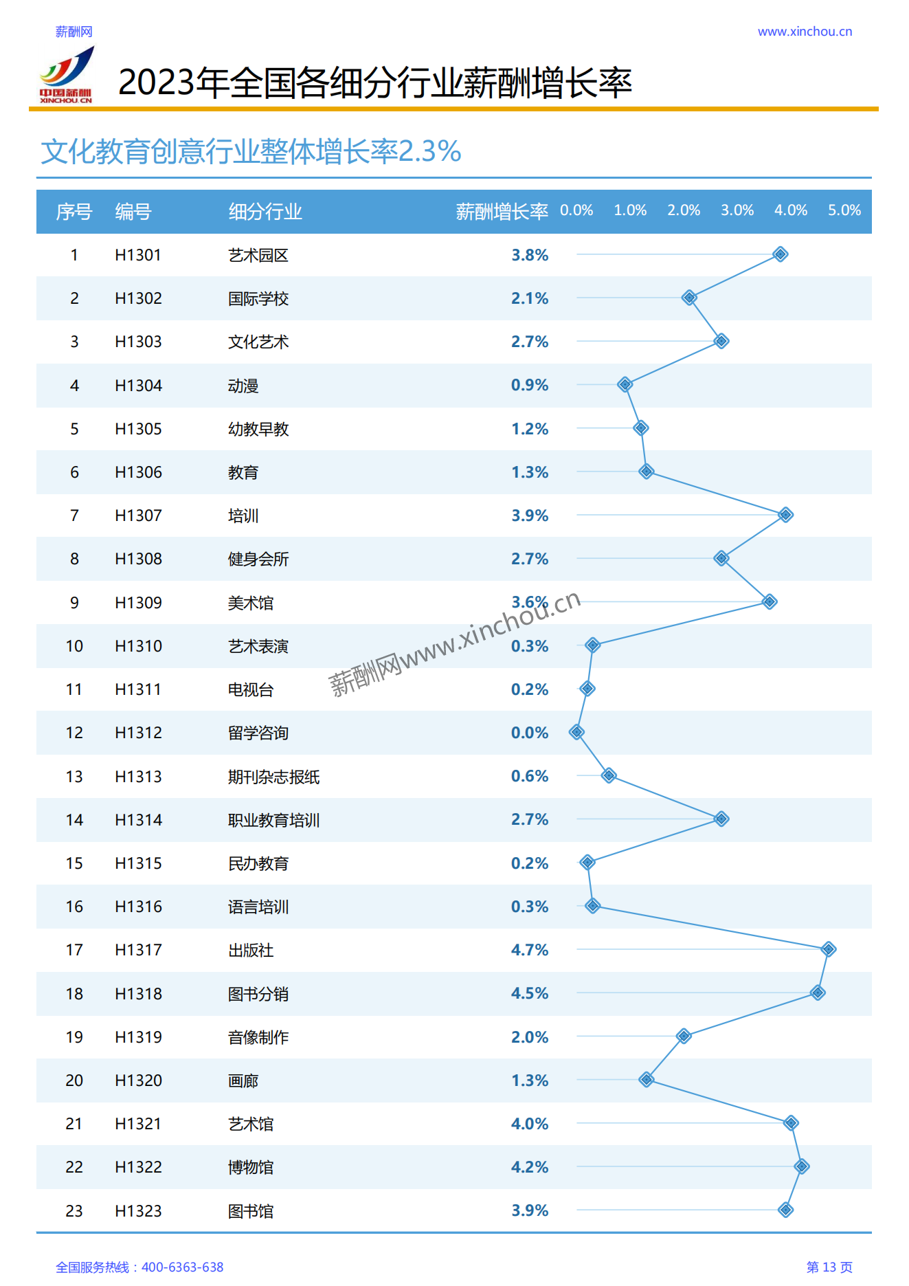 2023年各行业薪酬增长率调研报告_13.png