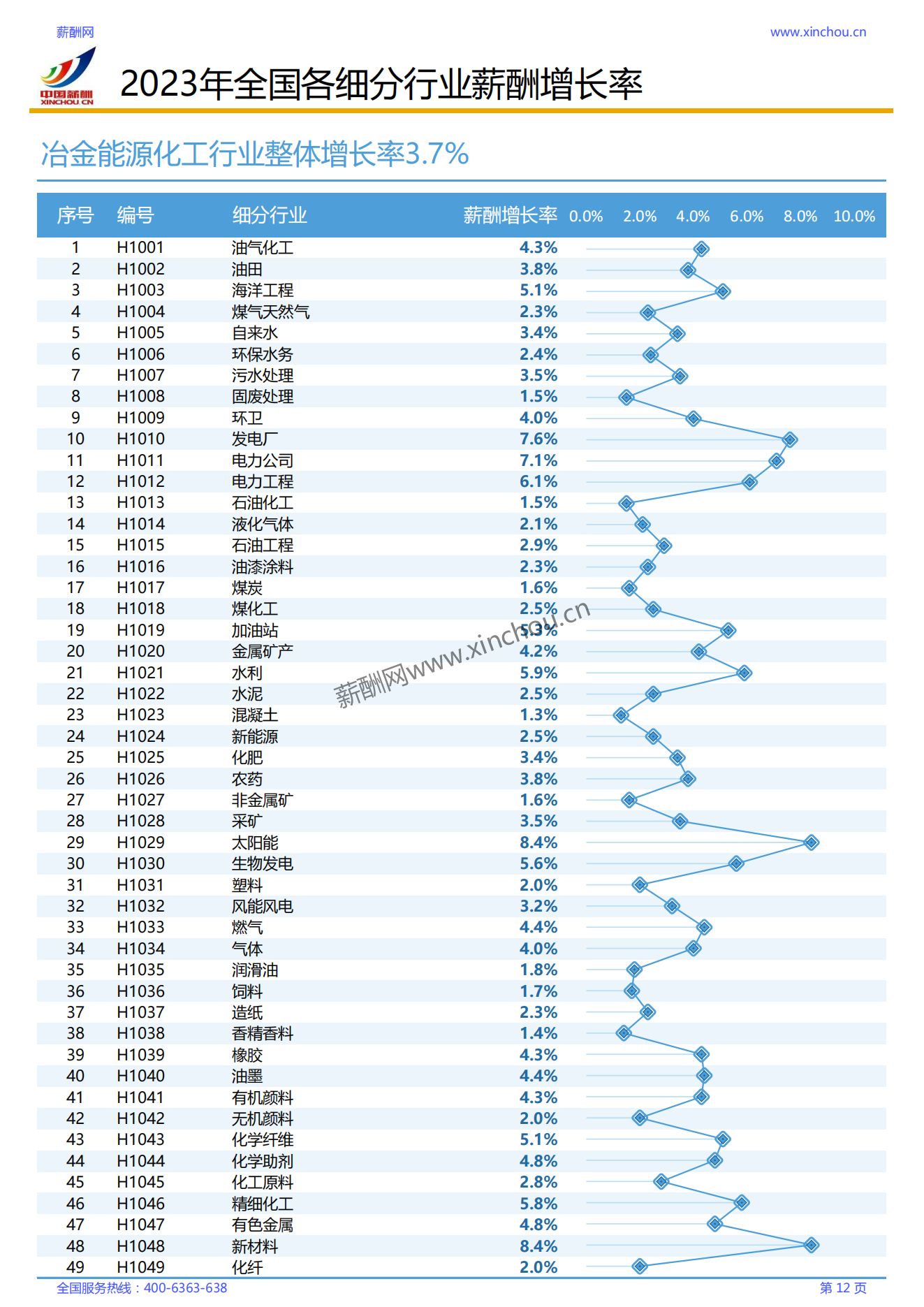 2023年各行业薪酬增长率调研报告_12.png