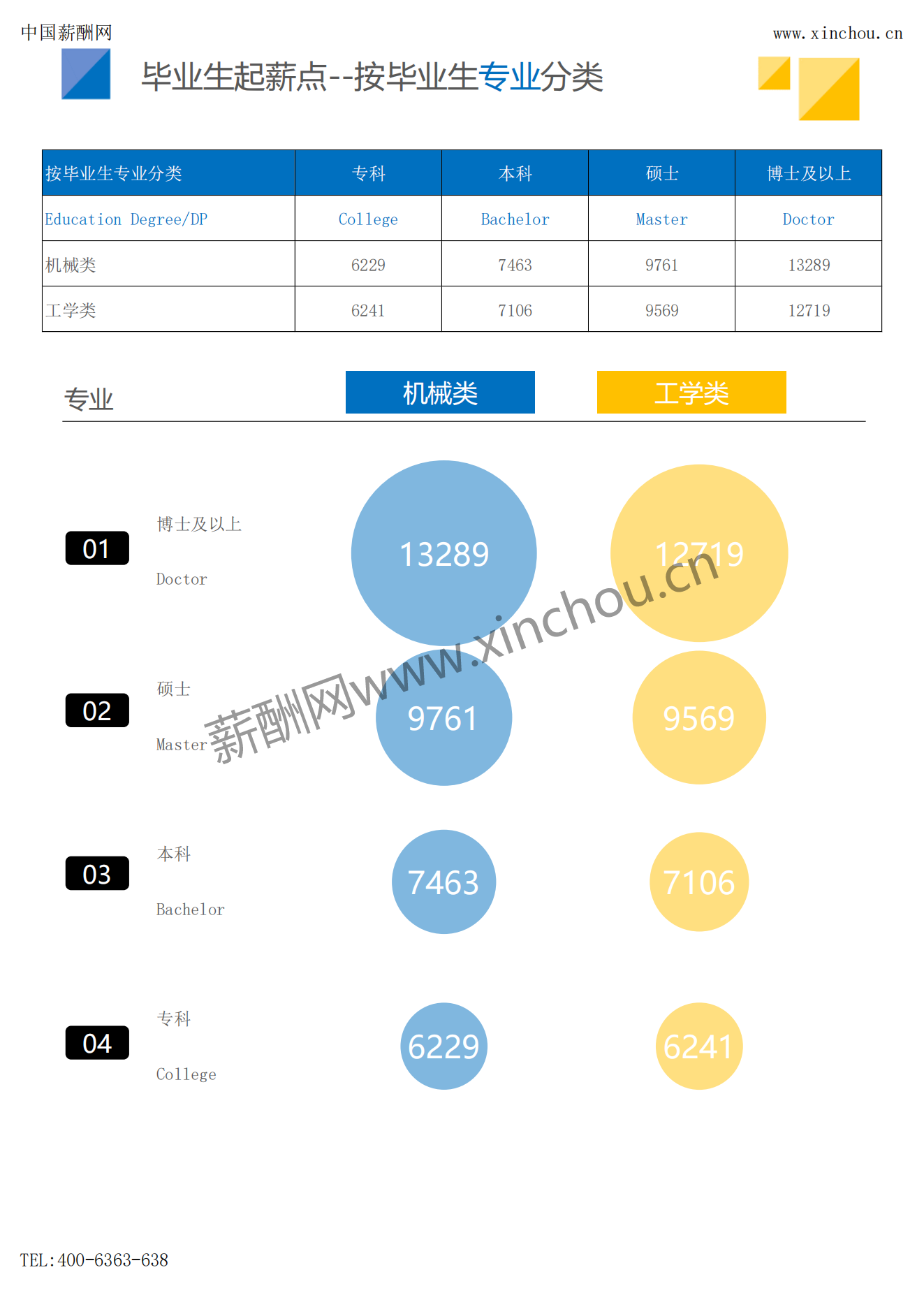 2023年薪酬报告系列之全国地区毕业生薪酬报告起薪点调查_06.png