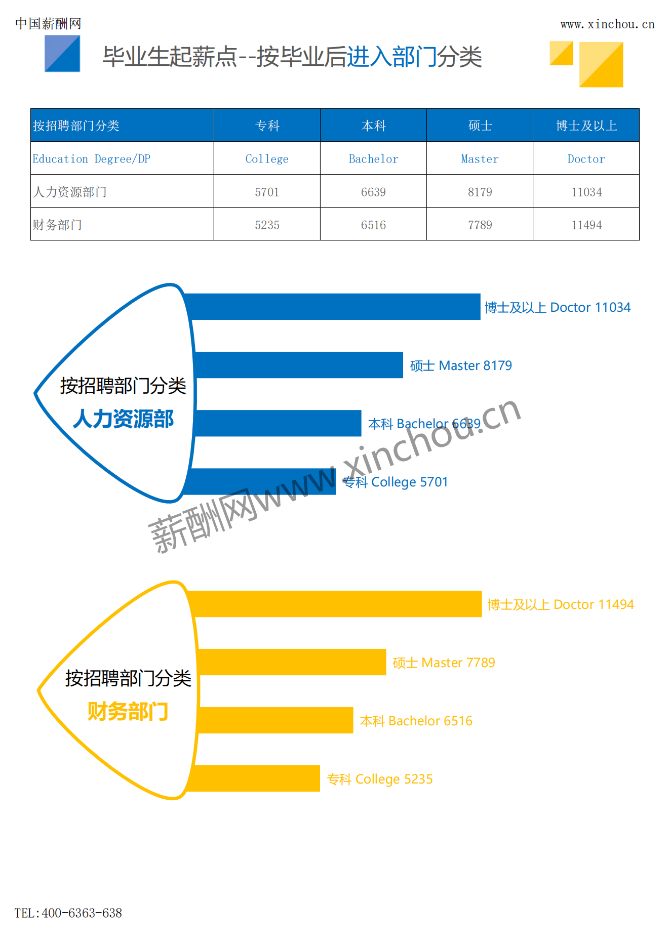 2023年薪酬报告系列之全国地区毕业生薪酬报告起薪点调查_11.png