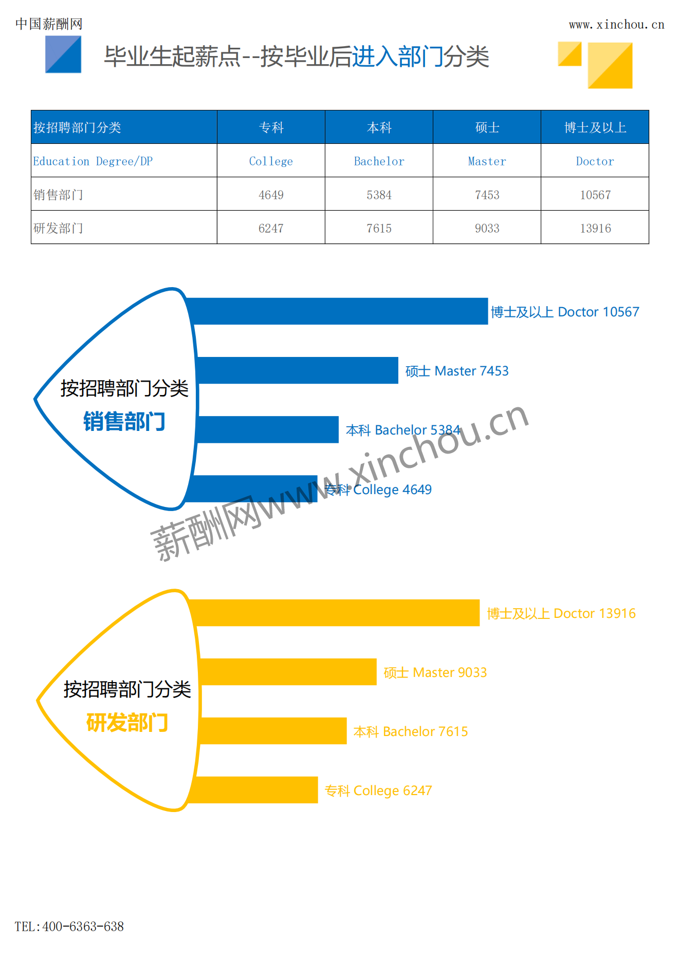 2023年薪酬报告系列之全国地区毕业生薪酬报告起薪点调查_12.png