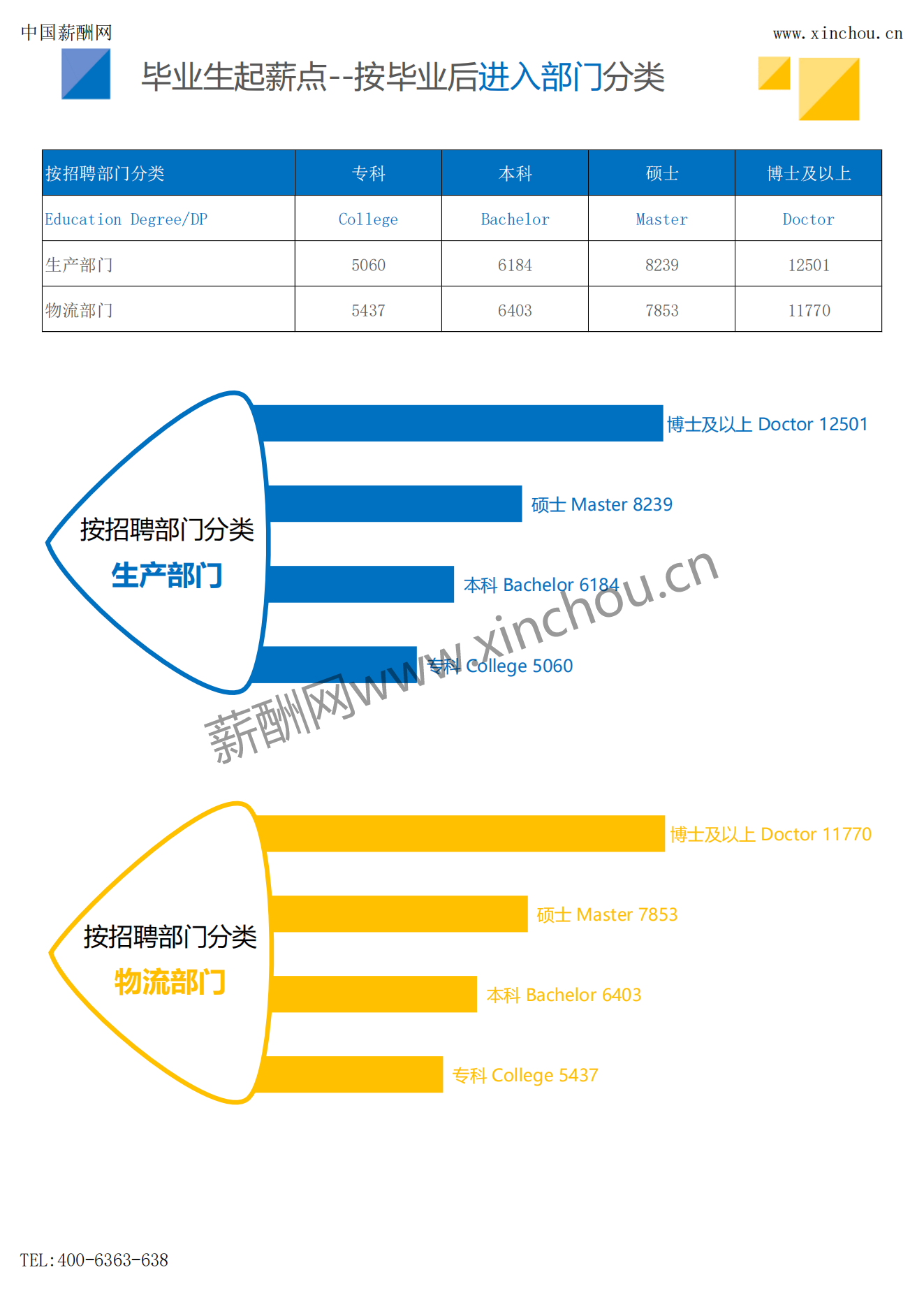 2023年薪酬报告系列之全国地区毕业生薪酬报告起薪点调查_13.png