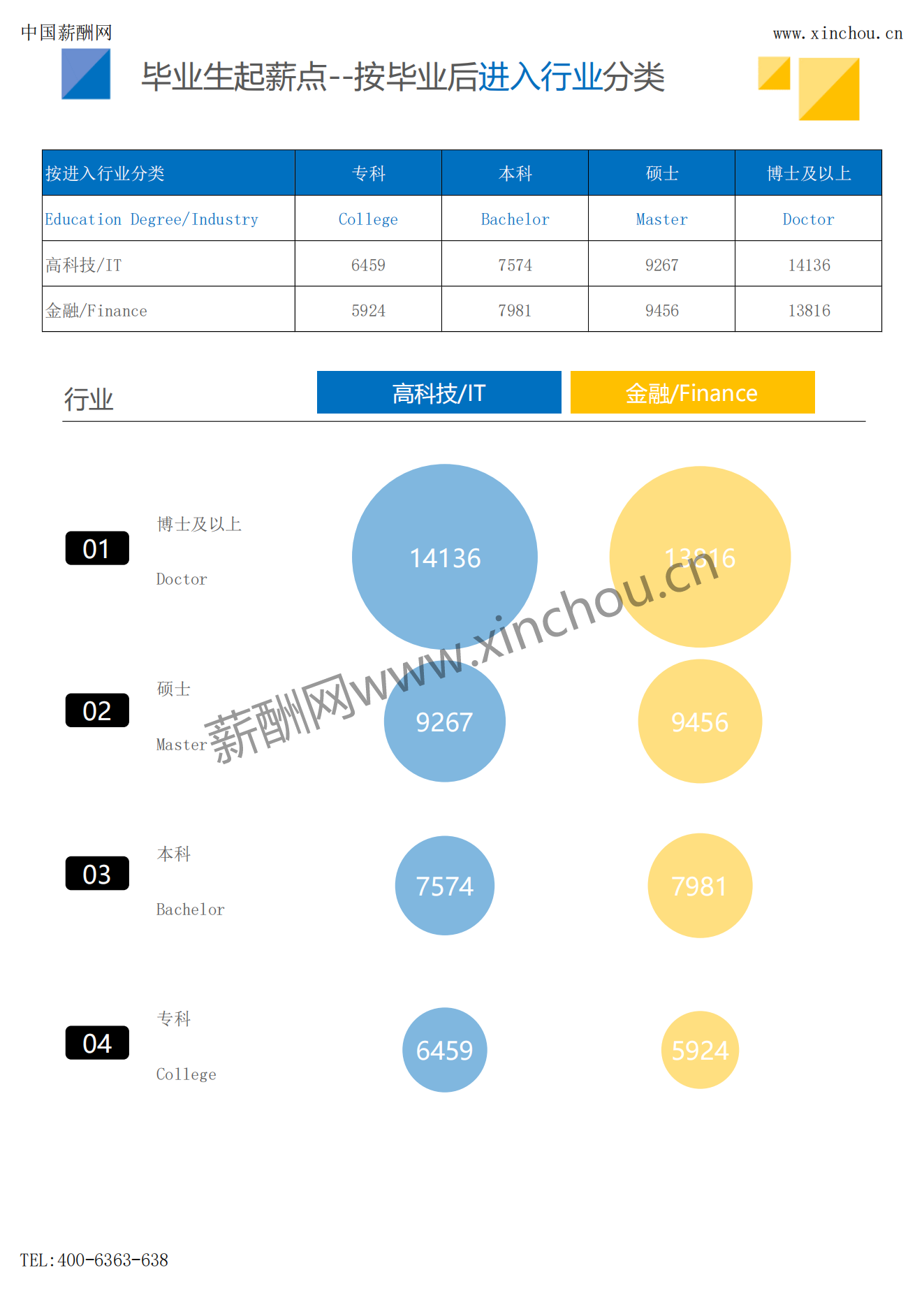 2023年薪酬报告系列之全国地区毕业生薪酬报告起薪点调查_15.png