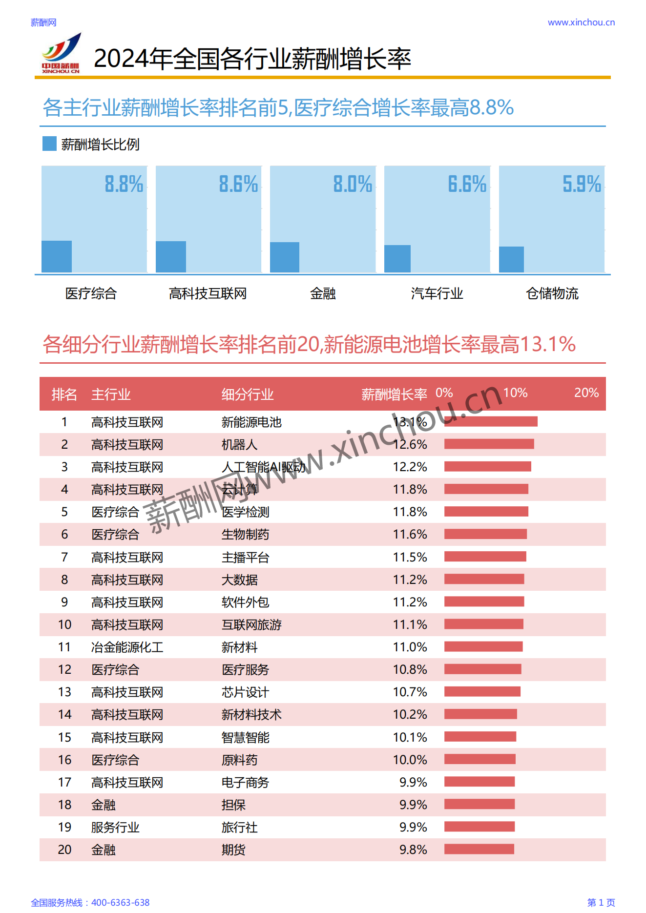 2024各行业薪酬增长率报告_01.png