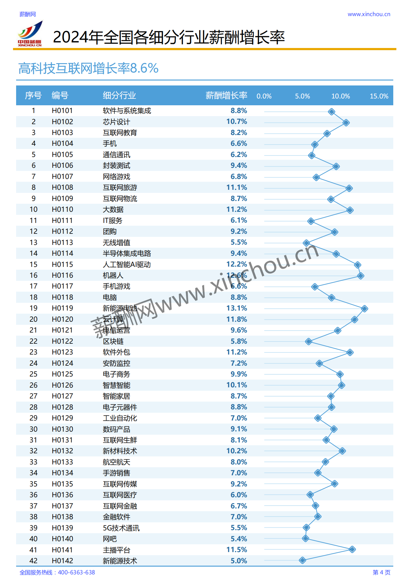 2024各行业薪酬增长率报告_04.png