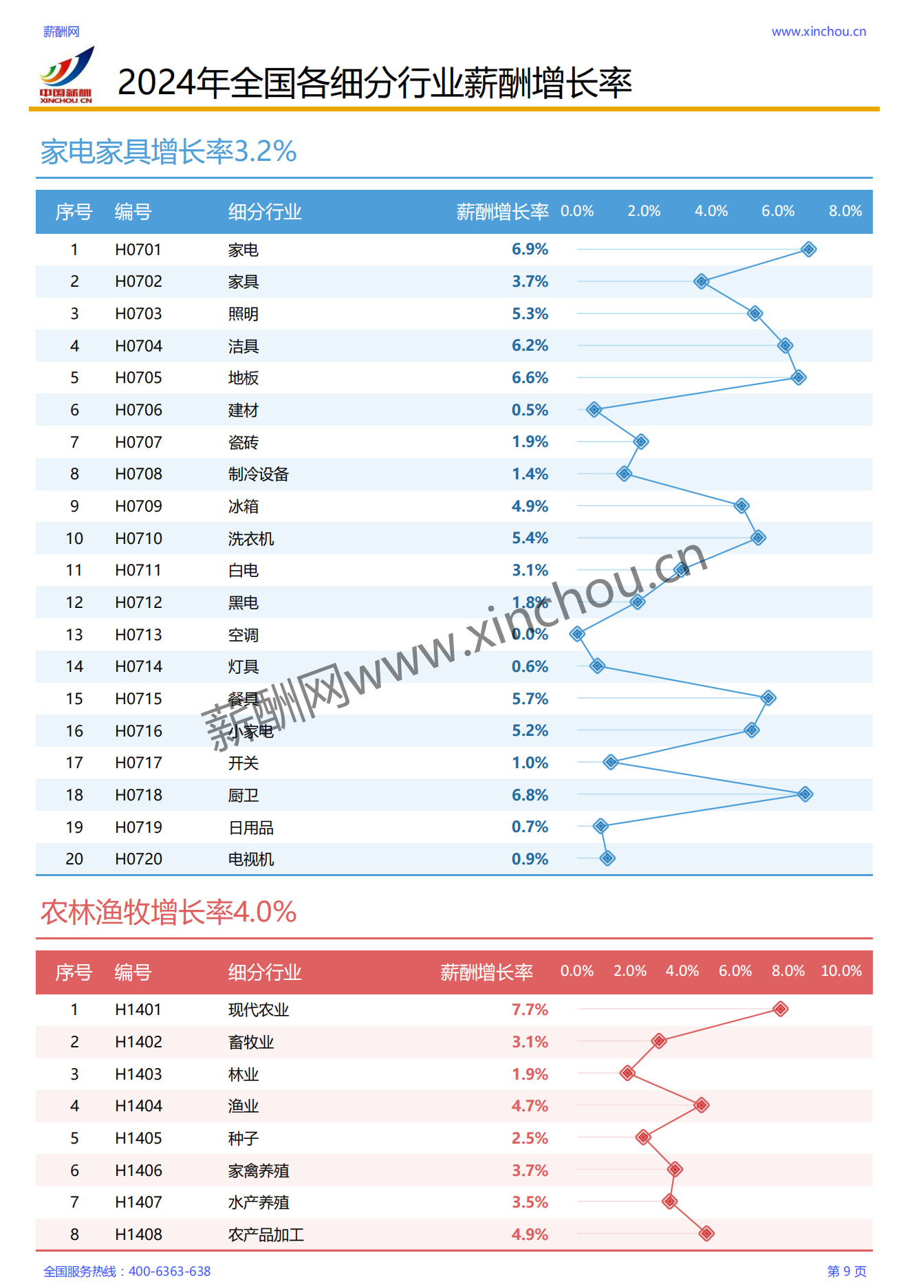 2024各行业薪酬增长率报告_09.png