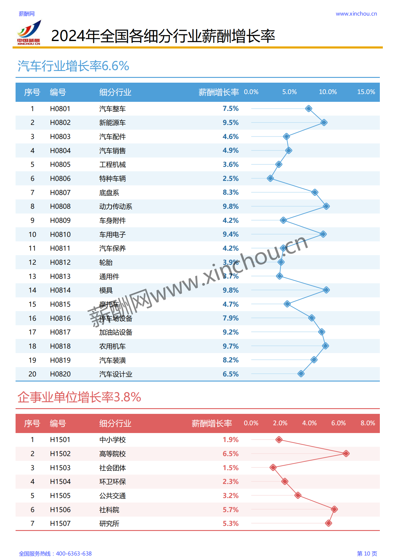 2024各行业薪酬增长率报告_10.png