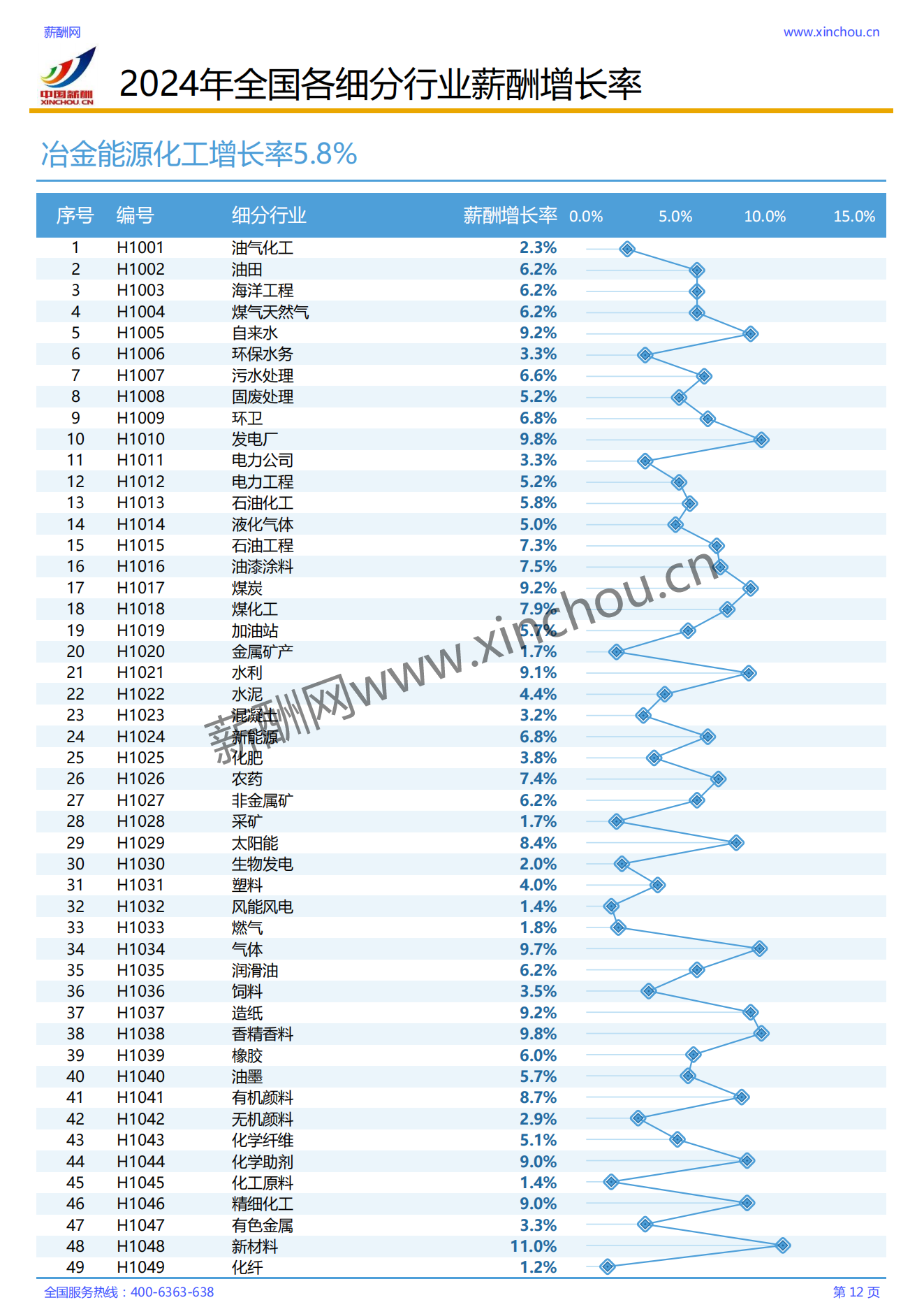 2024各行业薪酬增长率报告_12.png