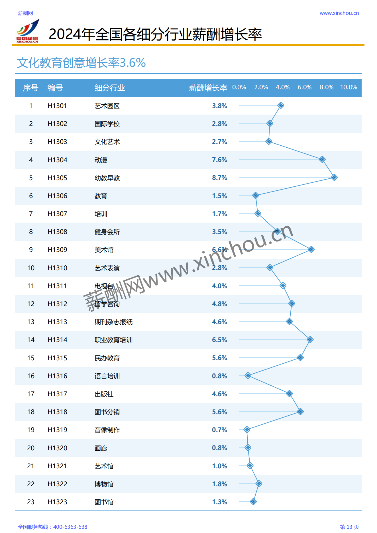 2024各行业薪酬增长率报告_13.png