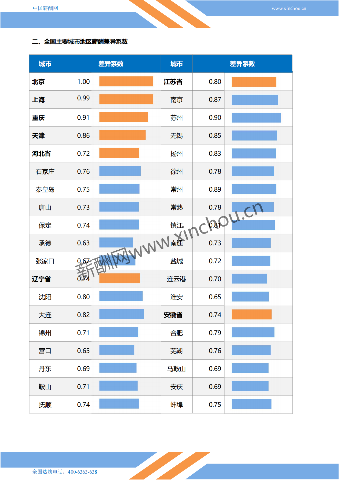 2024年全国地区薪酬差异系数报告_02.png