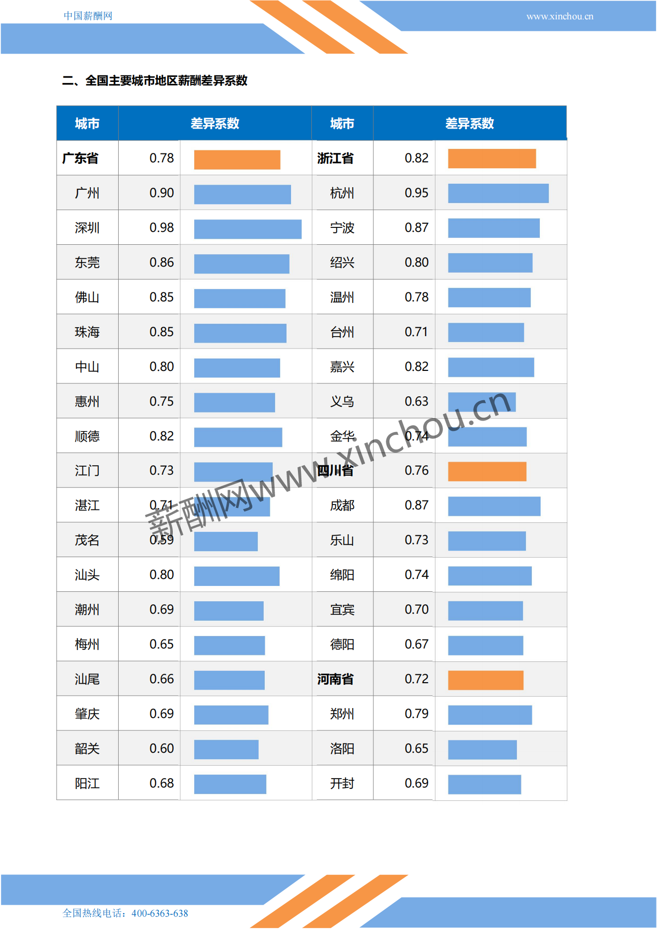 2024年全国地区薪酬差异系数报告_03.png