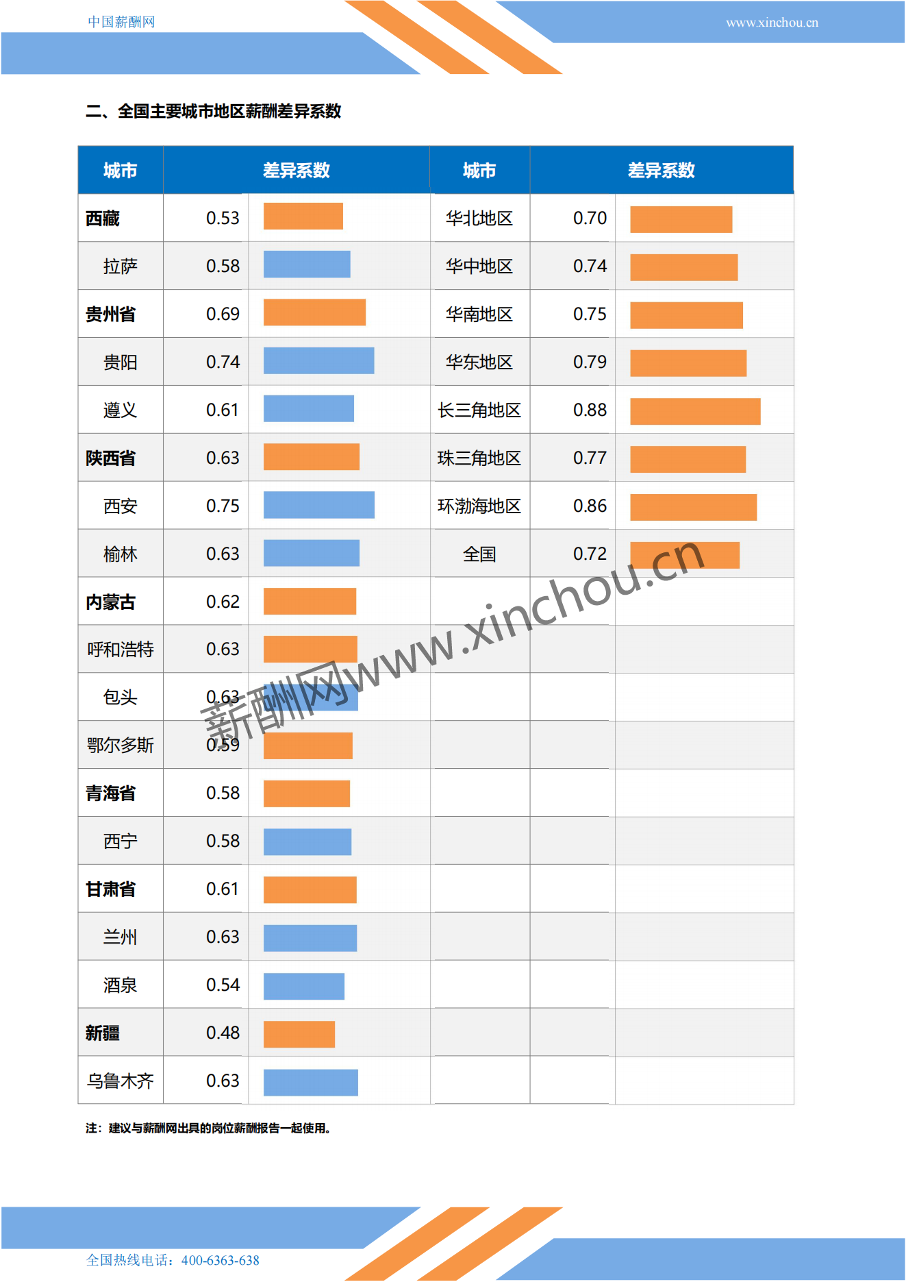 2024年全国地区薪酬差异系数报告_06.png