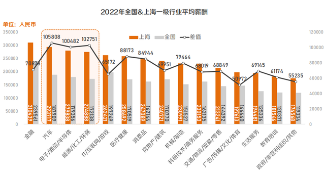 上海人才吸引力持续领先，高薪行业成为人才聚集热点(图3)