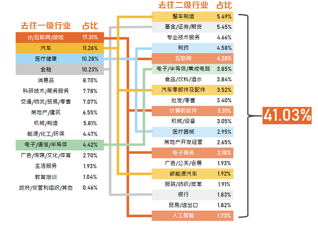 上海人才吸引力持续领先，高薪行业成为人才聚集热点(图4)