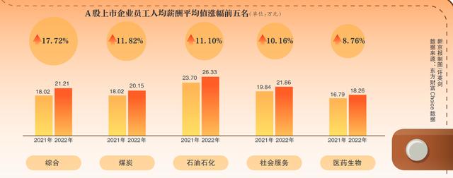 2022年A股上市公司薪酬报告：行业间差异显著，多数行业呈上涨趋势趋势(图1)