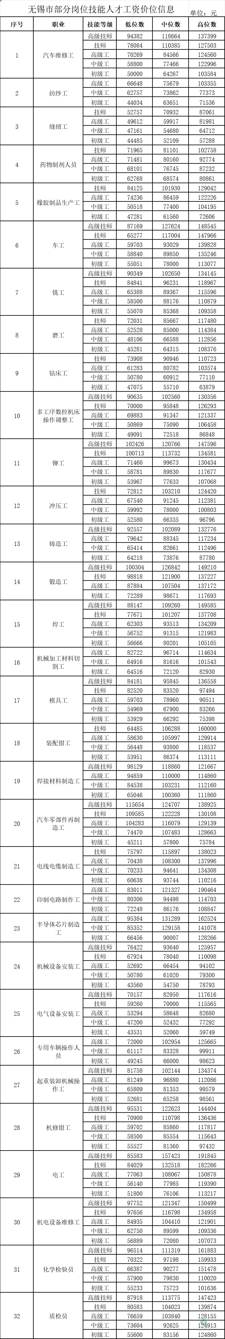 无锡发布2024年技能人才工资价位信息(图2)