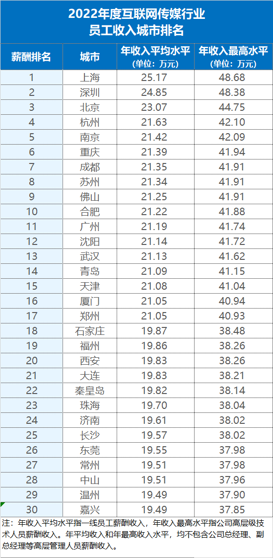 《2023年10月第18期薪酬周刊》互联网传媒行业,“新生代”的传统豪强(图1) 图片1.png