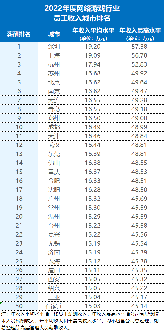 《2023年9月第16期薪酬周刊》网络游戏业,新起的高薪行业(图1) 图片1.png