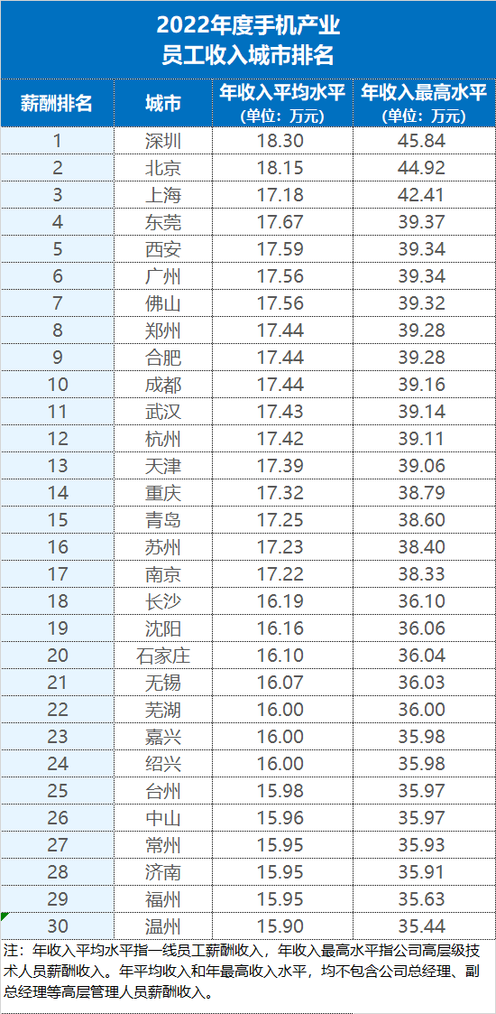 《2023年9月第15期薪酬周刊》手机产业链,没有想象中的那么高薪(图1) 图片1.png