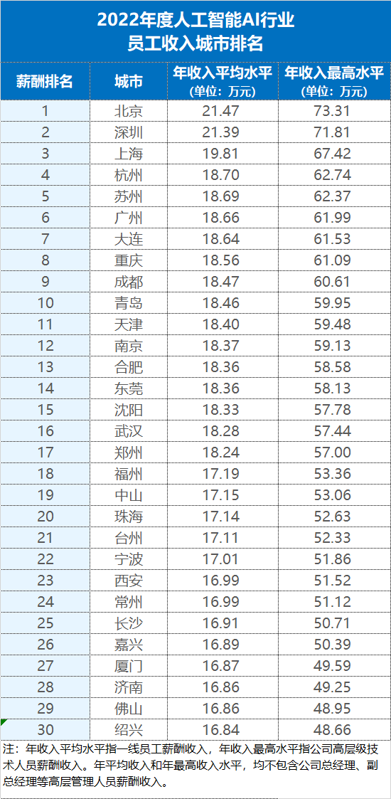 《2023年9月第14期薪酬周刊》人工智能AI,真正的新兴高薪行业(图1) 图片1.png