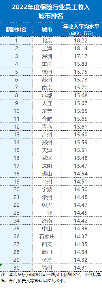 《2023年7月第10期薪酬周刊》被银行和券商看不起的保险行业薪酬到底如何？(图1)