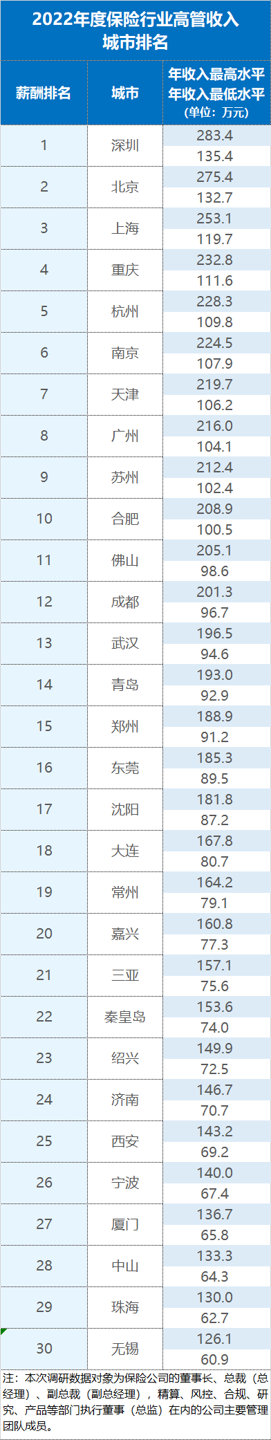 《2023年7月第10期薪酬周刊》被银行和券商看不起的保险行业薪酬到底如何？(图2)