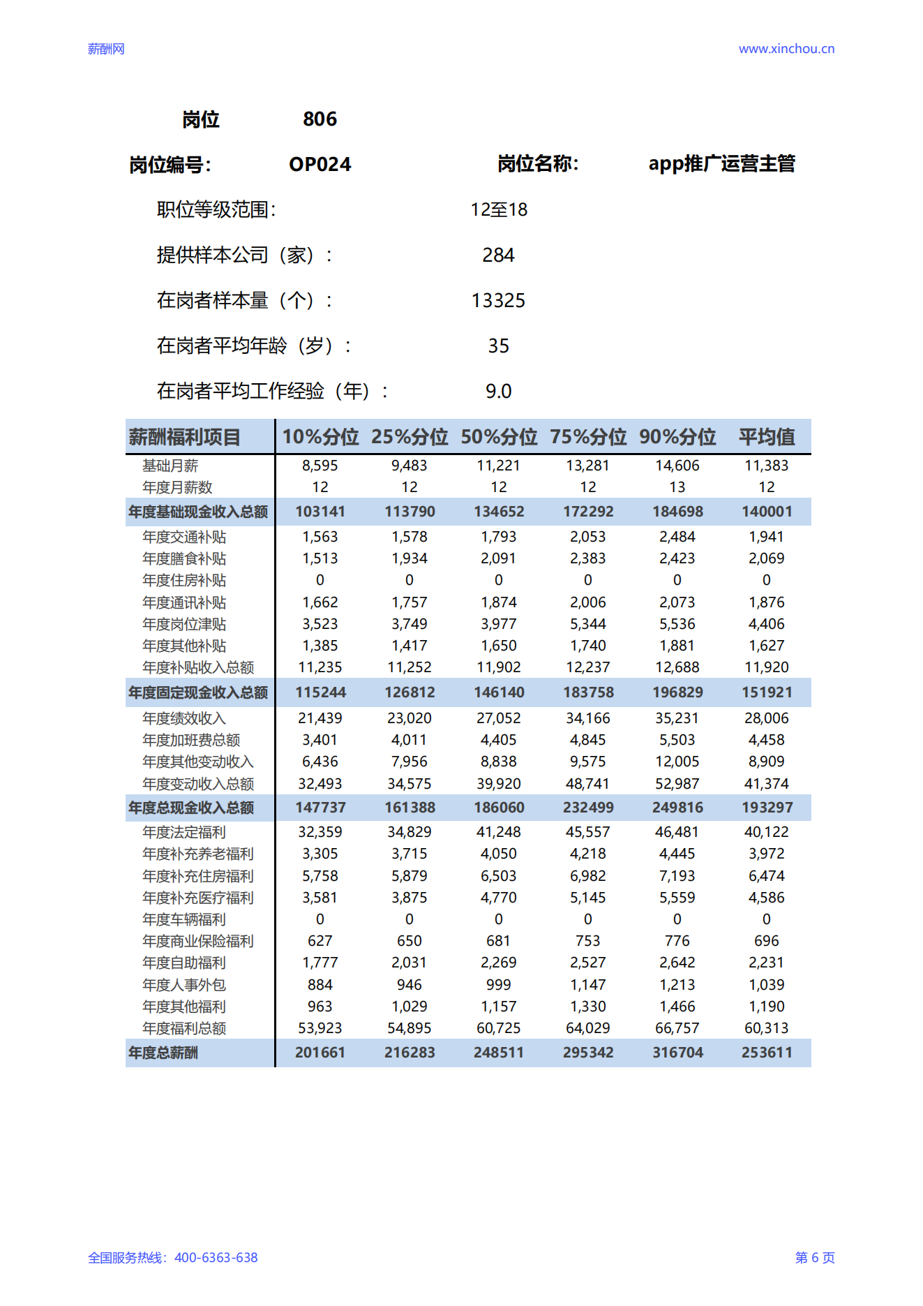 2025app推广运营主管岗位薪酬调查报告_06.png