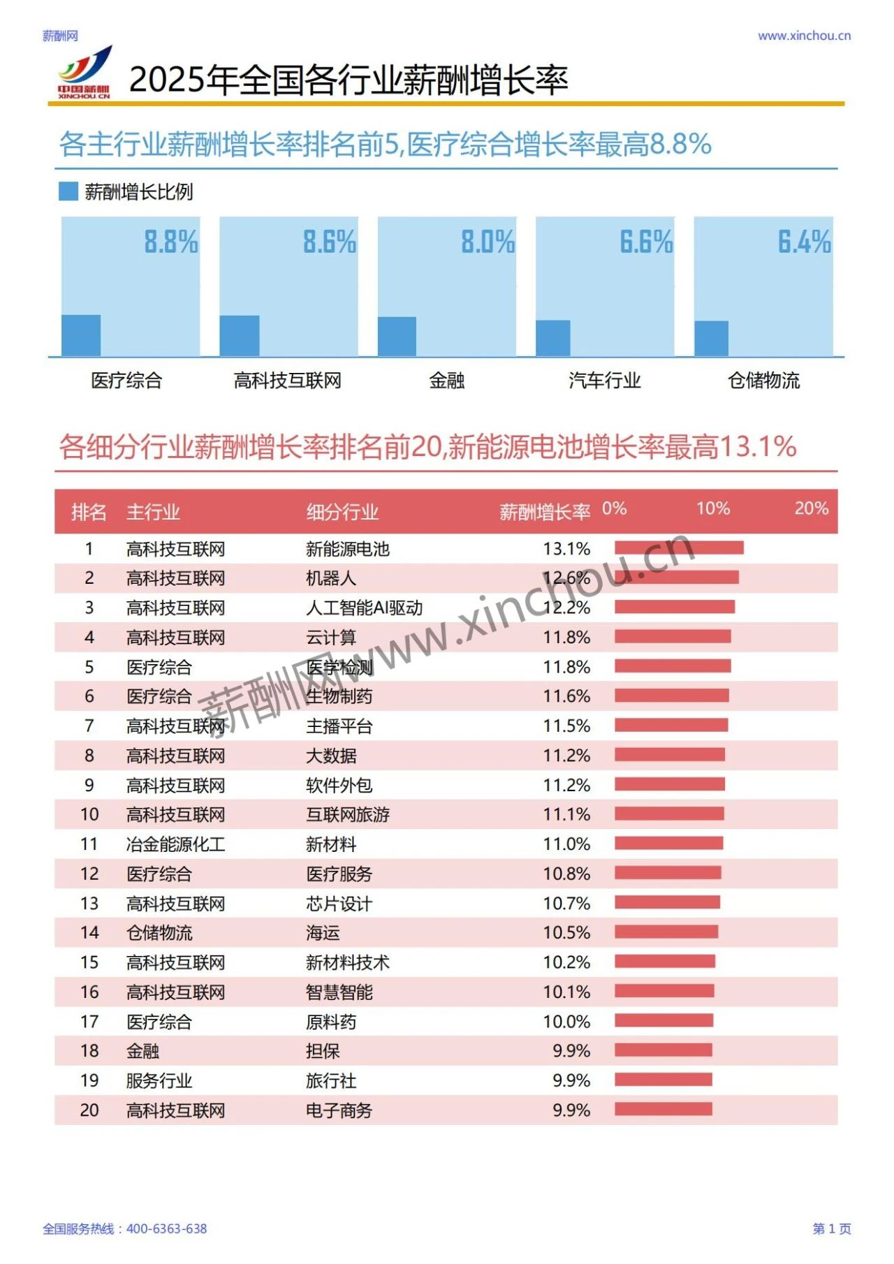 2025年各行业薪酬增长率报告(图2)