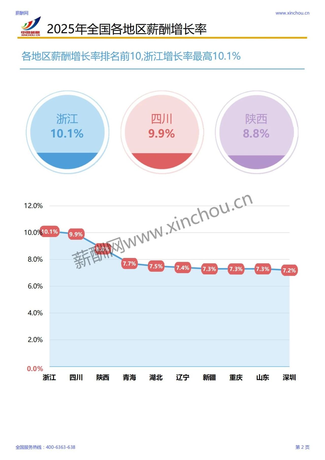 2025年各行业薪酬增长率报告(图3)