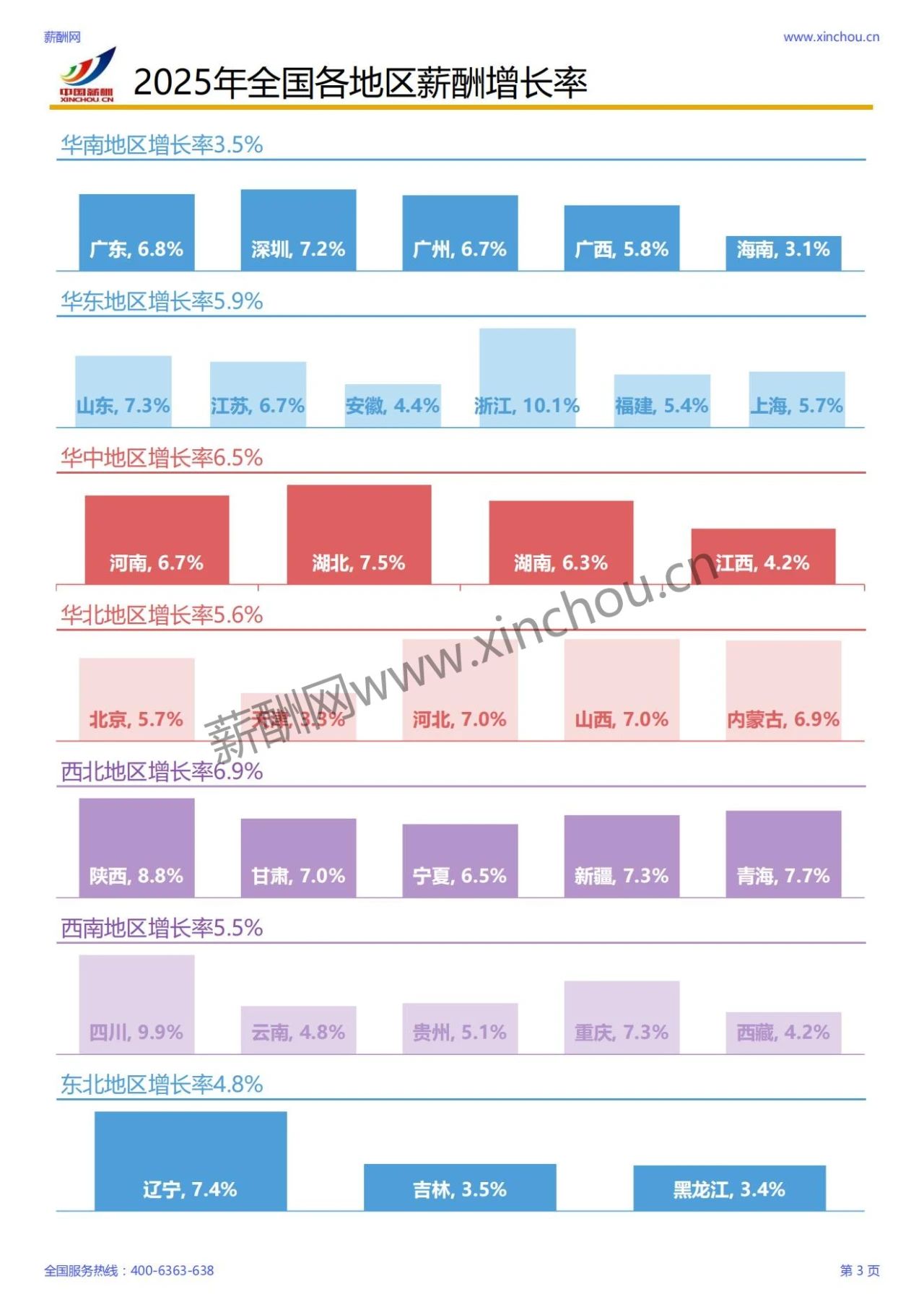 2025年各行业薪酬增长率报告(图4)