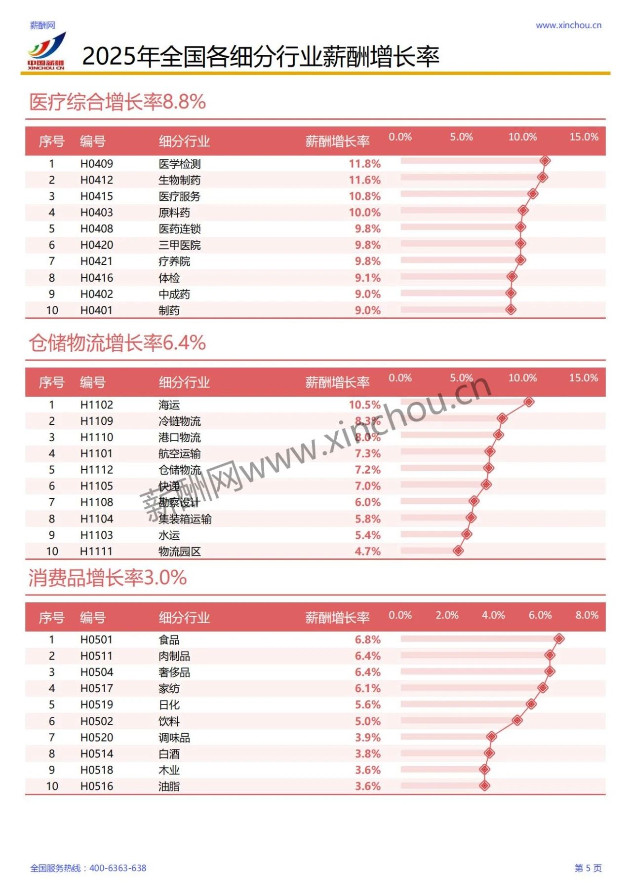 2025年各行业薪酬增长率报告(图6)