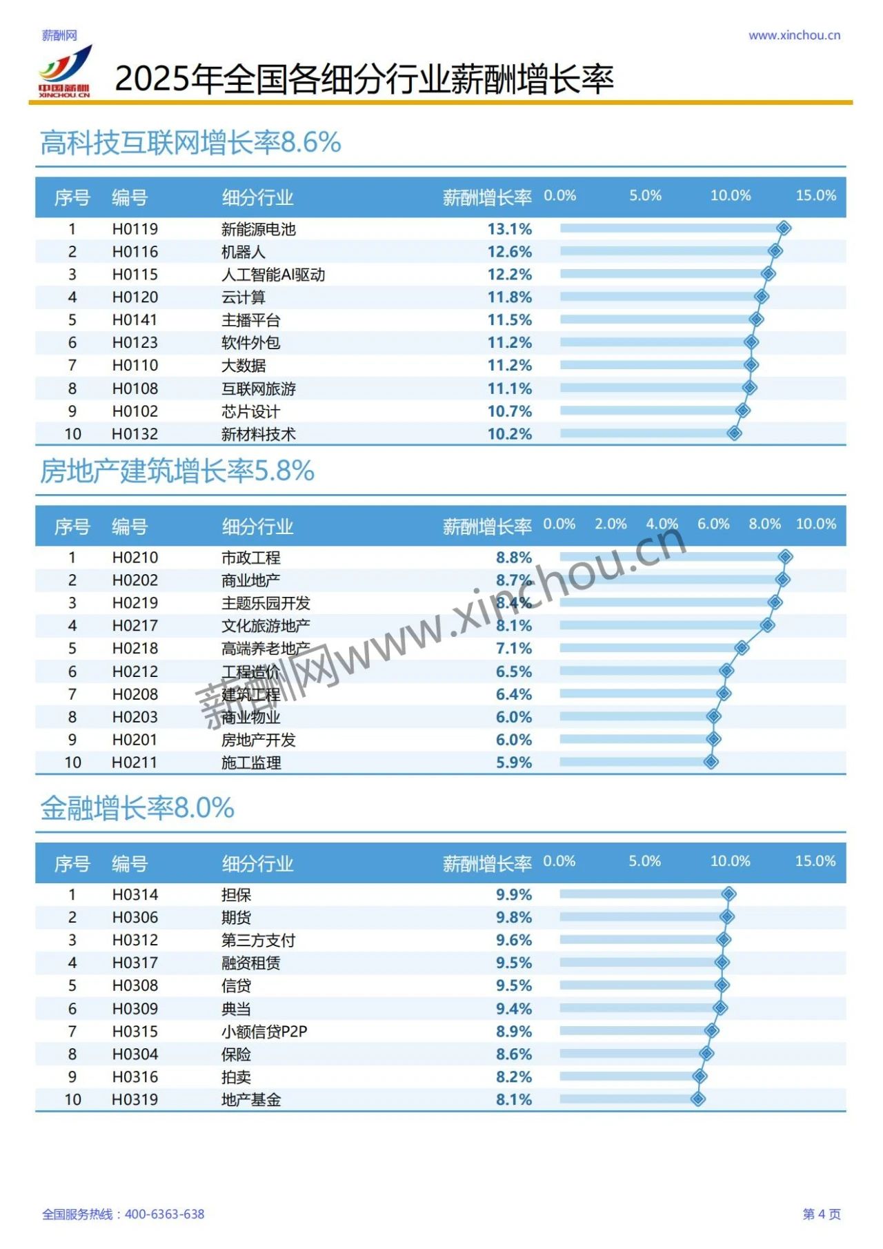 2025年各行业薪酬增长率报告(图5)