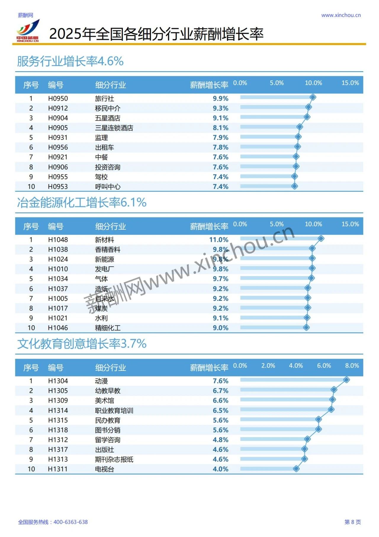 2025年各行业薪酬增长率报告(图7)