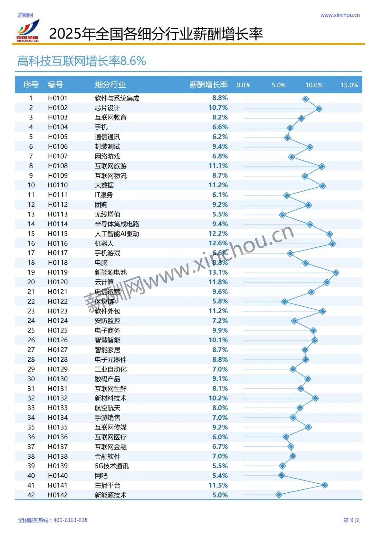 2025年各行业薪酬增长率报告(图8)