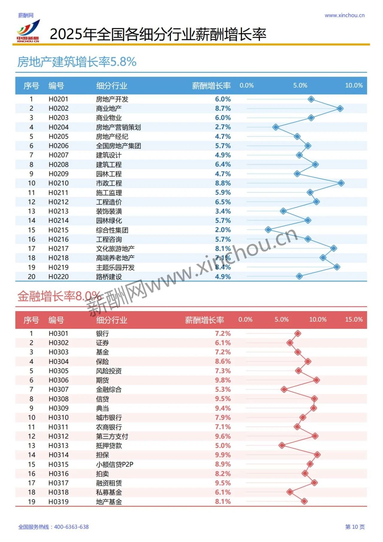 2025年各行业薪酬增长率报告(图9)