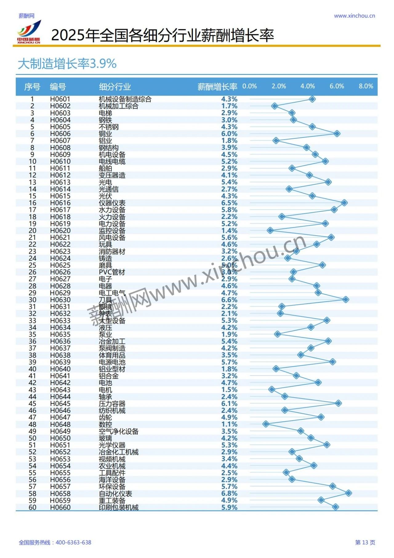 2025年各行业薪酬增长率报告(图10)