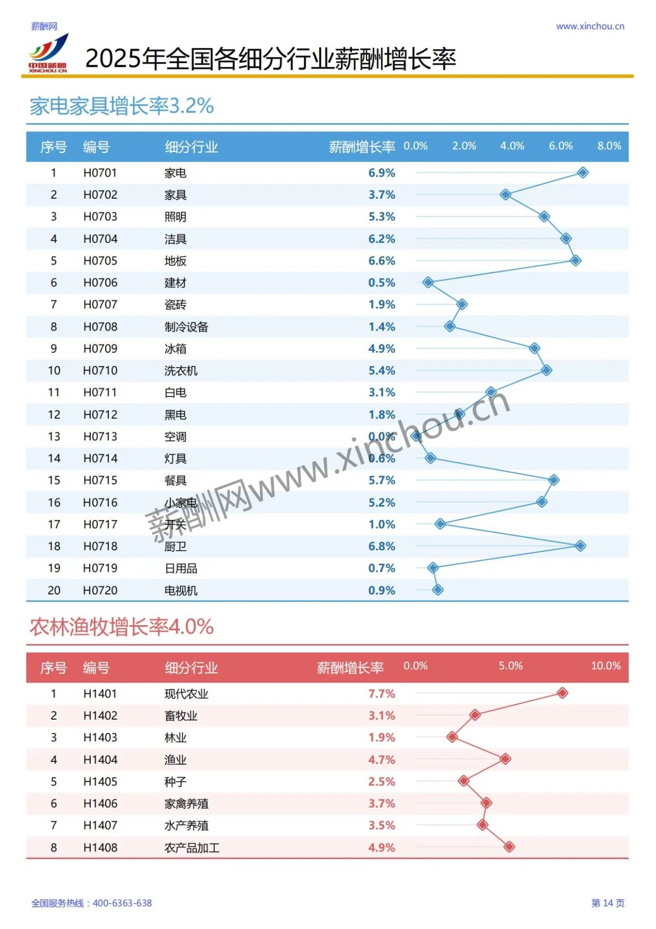 2025年各行业薪酬增长率报告(图11)