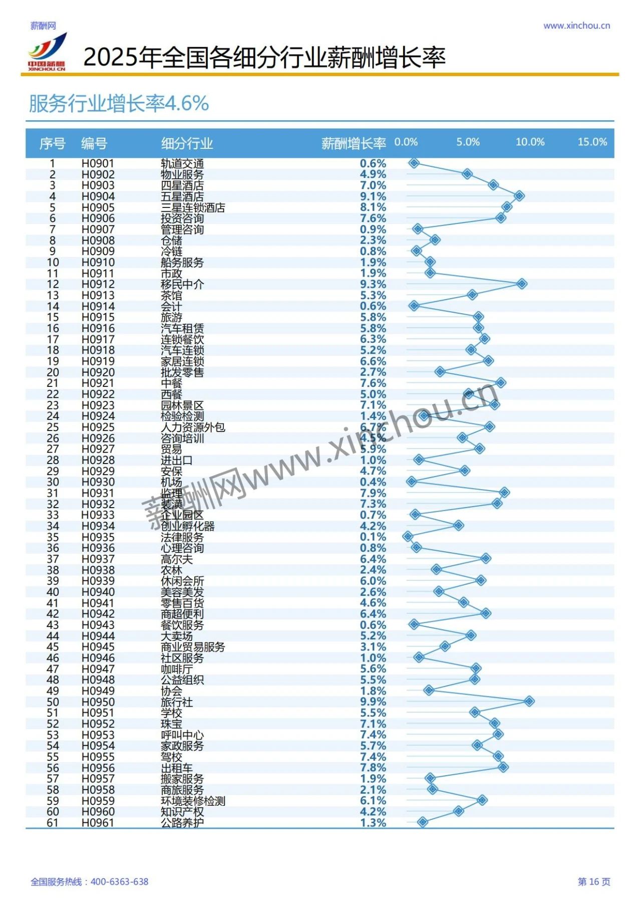 2025年各行业薪酬增长率报告(图12)