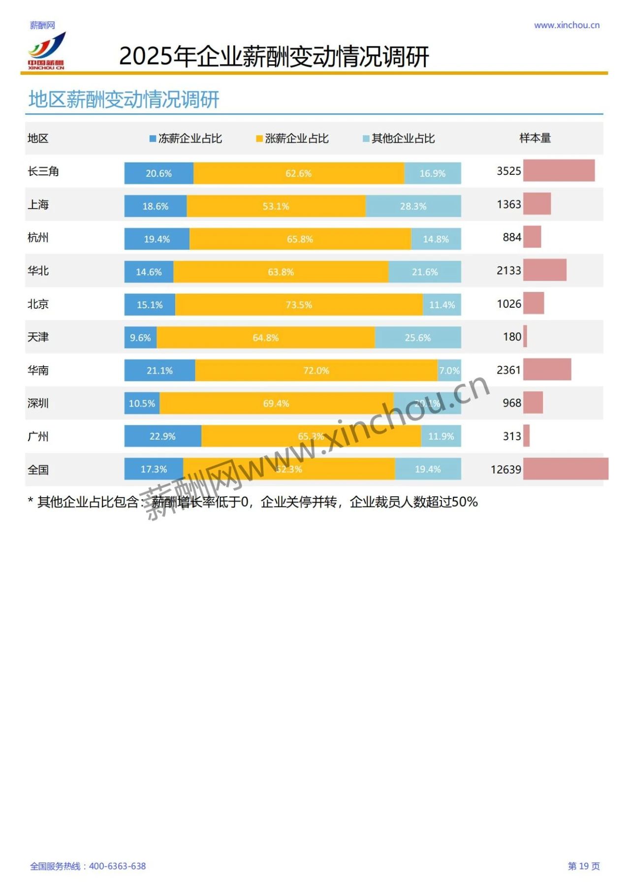 2025年各行业薪酬增长率报告(图13)