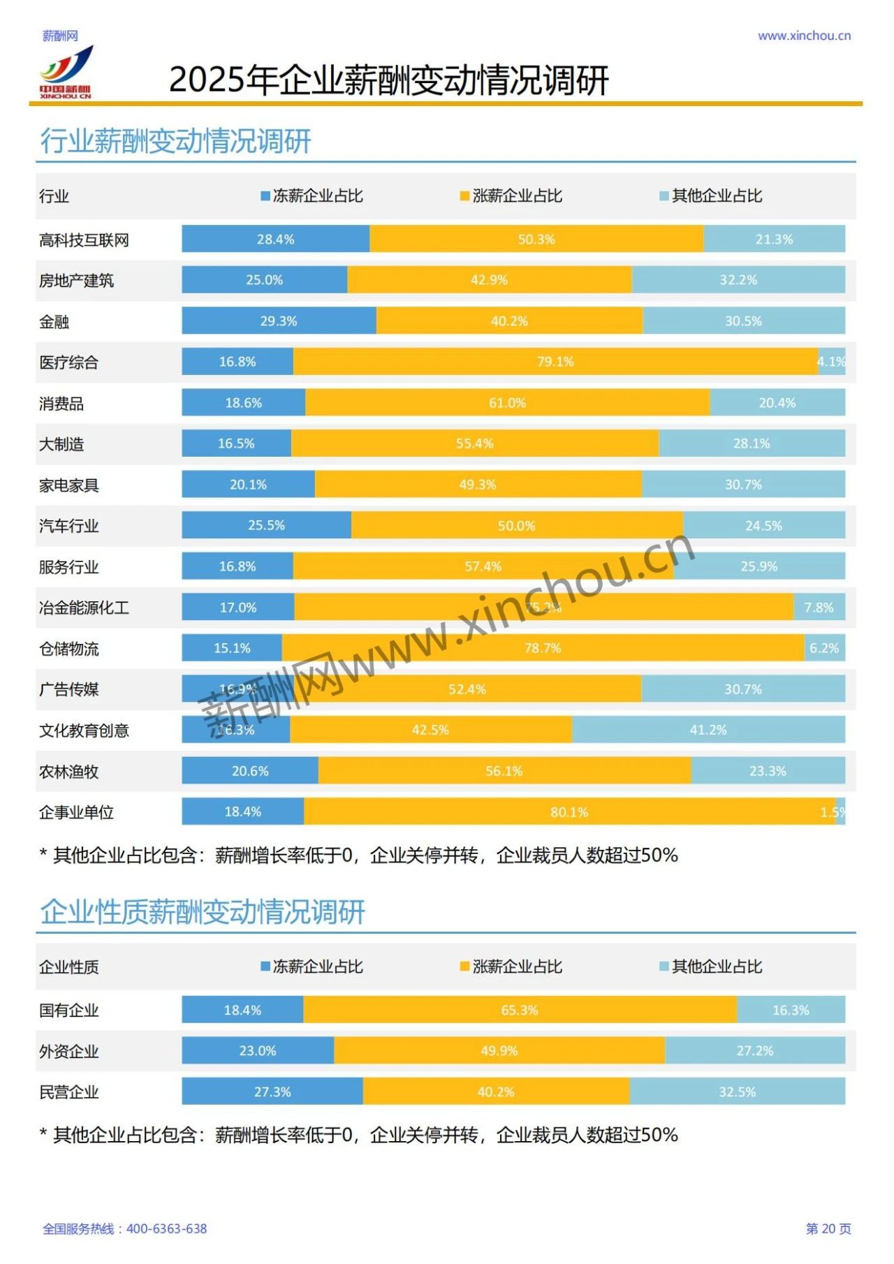 2025年各行业薪酬增长率报告(图14)